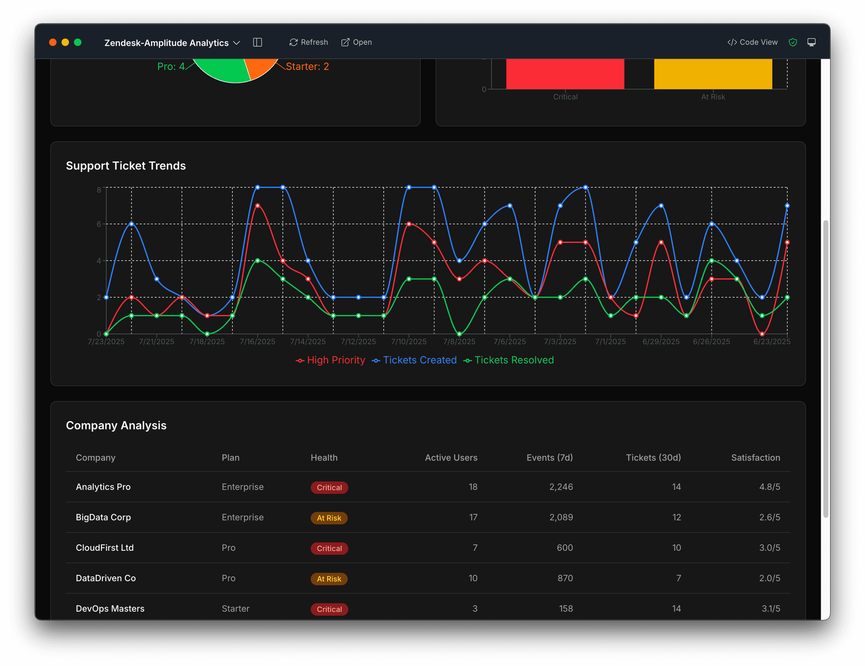 Zendesk and Amplitude analytics