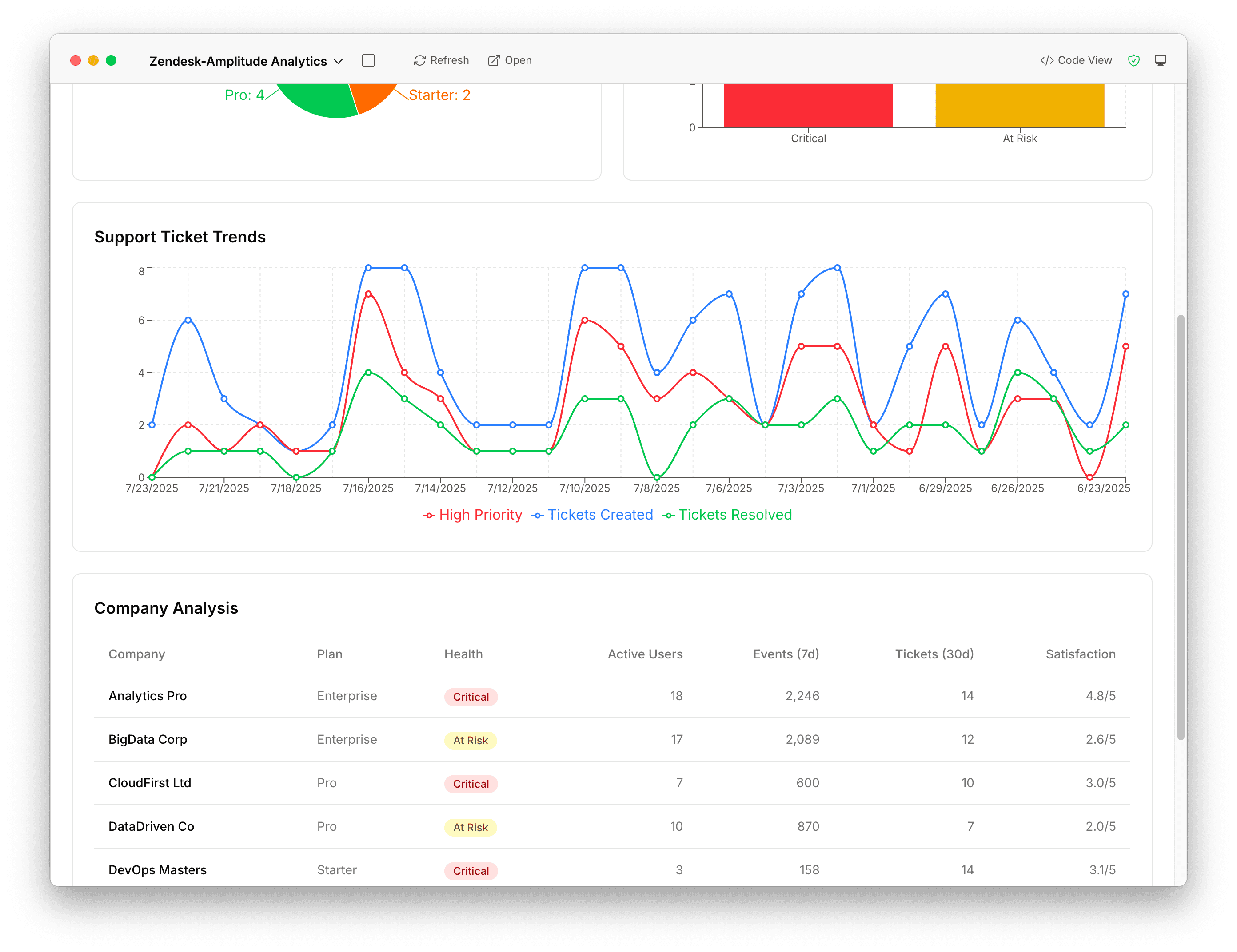 Zendesk and Amplitude analytics